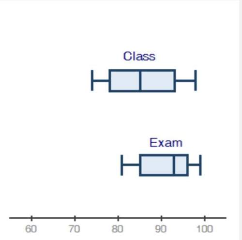 Urgent 15 points! the box plots below show student grades on the most recent exam