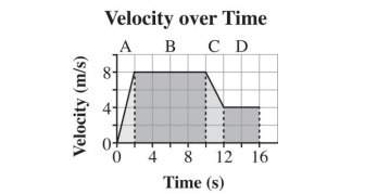 Which section of the graph represents negative acceleration?