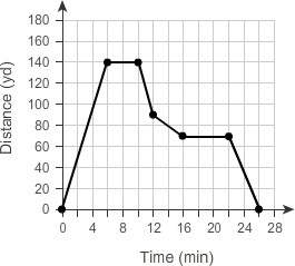 The graph shows susan’s distance from her office, in yards, as she runs errands, over time, in minut