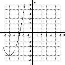 Use the graph to determine the function's domain and range.