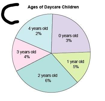 Mrs. kyle wants to make a graph to show the ages of each of the children in her daycare center.