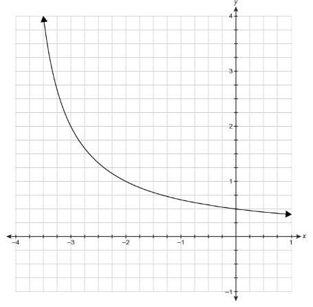 What is the average rate of change from −3 to 0 of the function represented by the graph?