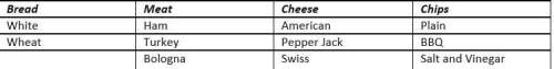 Using the following table. what is the probability of selecting a sandwich and chip combination that