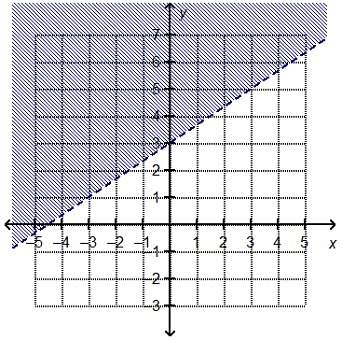 Which linear inequality is represented by the graph?  a) y &lt; 2/3 x + 3 b