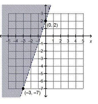 Which linear inequality is represented by the graph? y &lt; 3x + 2 y &gt; 3x + 2 y &lt; 1/3x + 2