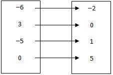 Make a mapping diagram for the relation. {(-2, -6), (0, 3), (1, -5), (5, 0)}