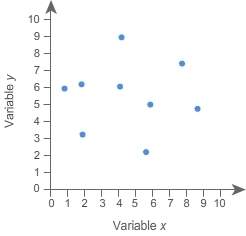 For the data shown in the scatter plot, which is the best estimate of r?  0 –1