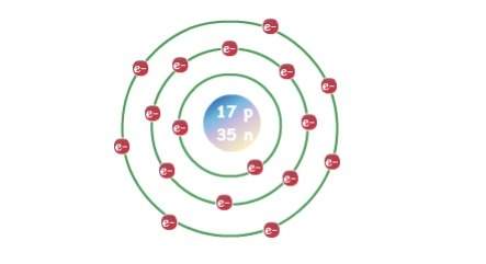 Choose all of the answers that are correct when describing this atom. this atom is chlor
