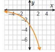 Determine which graph represents a reflection across the x-axis of f(x) = 3(1.5)x.