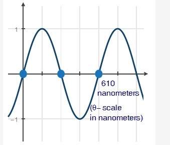 The graph of the sine curve below is of electromagnetic energy that represents orange light: &lt;