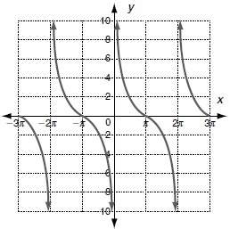 For the function h(x) = 2cot(x/2) an expression for the value of all asymptotes is a. πn + 1/2