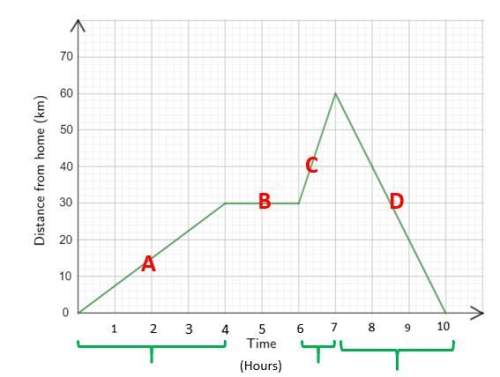 Answer all graph below represent a trip taken by bicycle. use the graph to answer questions