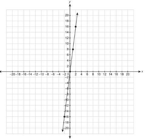 What is the equation for the (graph) line? ( )