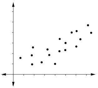 Which type of correlation is suggested by the scatter plot?  a. positive correlation