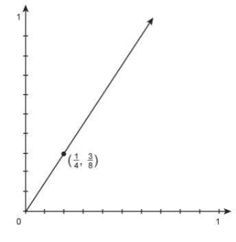 This graph shows a proportional relationship. what is the constant of propor