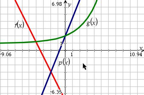 The graph shows the functions f(x), p(x), and g(x):  part a: what is the solution