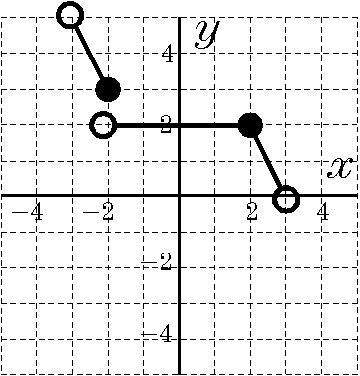 On the graph shown, what is f(-2)?  a. -2 b. -1 c. 2 d. 3