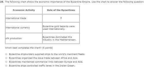 The following chart shows the economic importance of the byzantine empire. use the chart to answer t