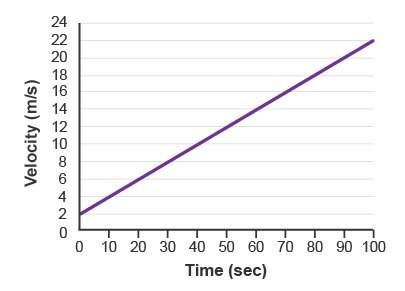 The graph represents velocity over time. what is the acceleration?