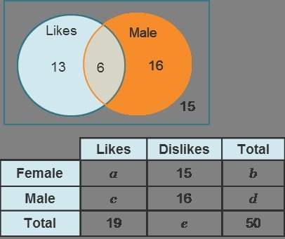Agroup of 50 people were asked their gender and if they liked cats. the data from the survey are sho