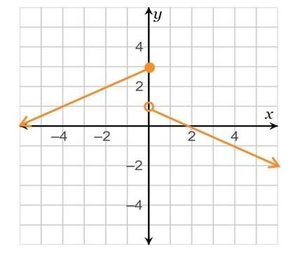Consider the function given by the graph. what are these values?  f(–2 ) =__