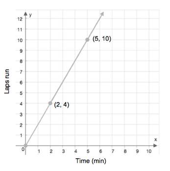 What is the slope of the line on the graph?  the slope of the line . this means t