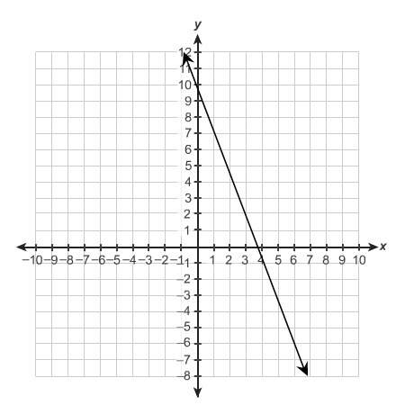 What is the equation of the graph?  x + 7y = 9 13x + 5y = 48