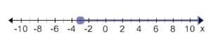 Which graph represents x ≤2 3