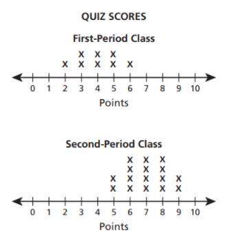 Ms. andrews made the line plots below to compare the quiz scores for her first-period math class and