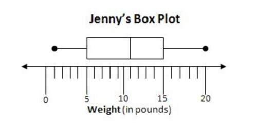 Ineed this fast  jenny recorded the weight of 5 dogs. each dog weighed a different amount. she