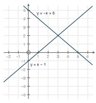 The graph below shows a system of equations:  the x-coordinate of the solution to the sy