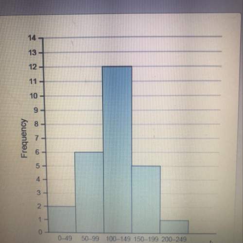Which description best fits the distribution of the data shown in the histogram?  a)skew