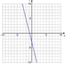 What is the slope of this graph?  4 14  −14  −4