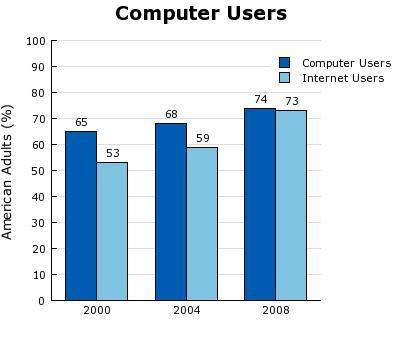 Based on the graph, what conclusion can be drawn about access to computers and the internet in the u