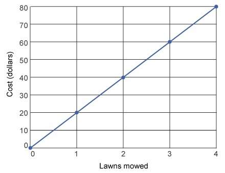 The graph shows the cost for each lawn that is mowed. what does the rate of change repre