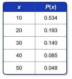 The table describes a probability distribution for a certain event. find the mean, 4, for the probab