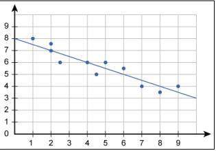 5. what is the y-intercept of the line of best fit?  6. what is the slope of the line of