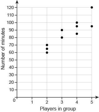 The scatter plots shows the amount of time it took for 10 groups of different sizes to play a game o