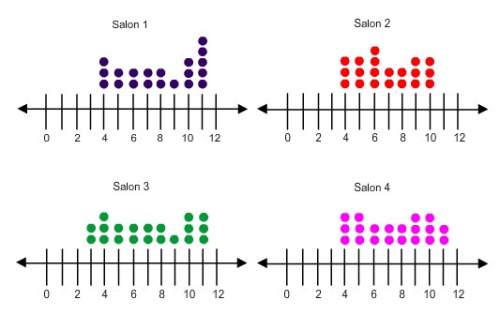 The dot plots show the number of customers per hour at four salons. twenty days were randomly select