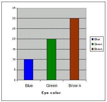 Asurvey asked a group of 60 students to list their eye color. the results of the survey are shown on