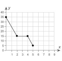 When is the function constant?  from x = to x =