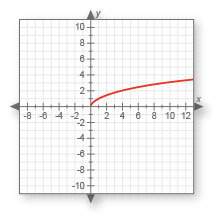 Does this graph represent a function? why or why not?  a.yes, because it is a curved l