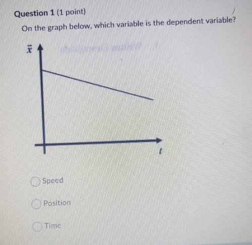 On the graph below, which variable is the dependent variable?
