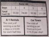 Which company offers the best deal? rent-all, a-1 rentals, or car town
