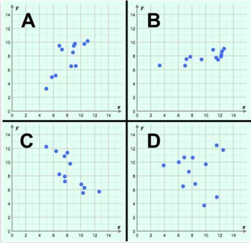 Which of these scatter plots has a trend line that would lie closest to y=x?