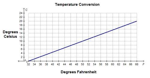 Sue graphed the formula for converting temperatures from fahrenheit to celsius.