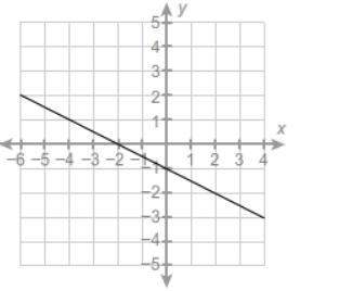 What is the value of the function at x = –2? 2 0 –6