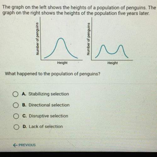 The graph on the left shows the heights of a population of penguins. the graph on the left shows hei