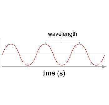 This wave diagram represents a low-pitched, soft musical note.  which describes a wave t