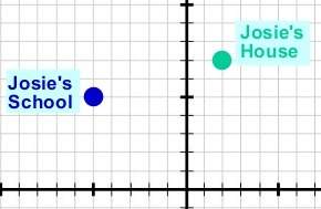 On the coordinate grid of a map, josie's house is located at ( 2 , 7 ). her school is located at ( -